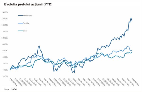 TradeVille: Evoluţii mixte pe pieţele de capital, în primul semestru. Care sunt aşteptările pentru a doua jumătate a anului?